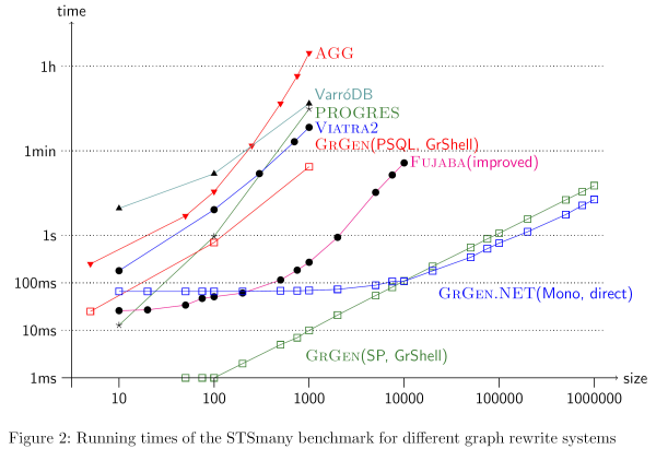 Runtimes for the mutex benchmark of the GrGen LGSP backend compared with major tools